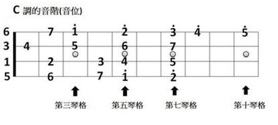 C调的低音1在尤克里里的哪儿？1234567依次在哪儿？