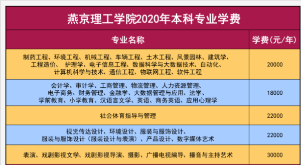 燕京理工学院学费2020