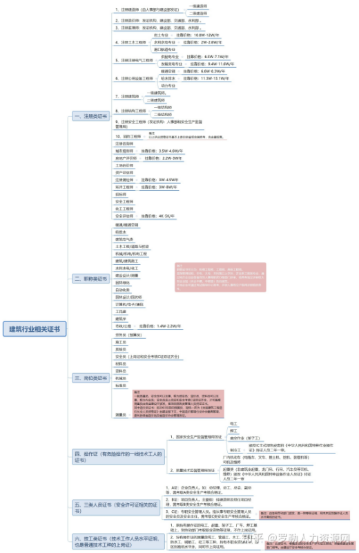 建筑行业的资格证些笑书有哪些？