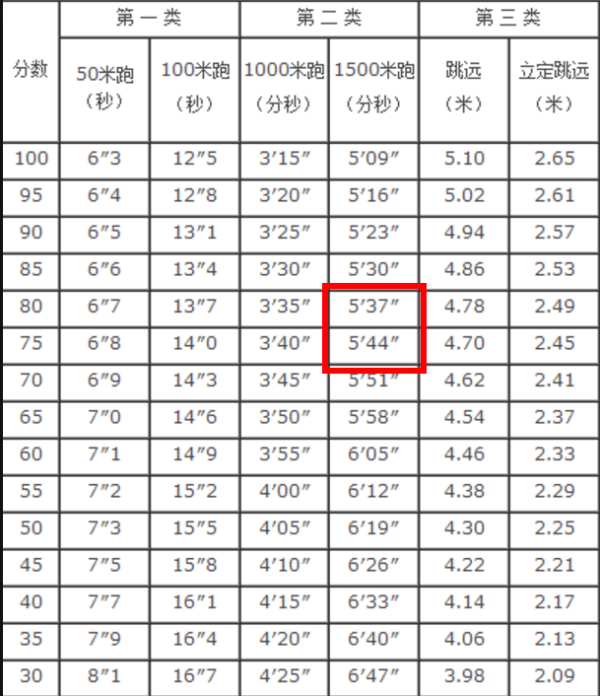 1500米跑步的国家标准是多少时间