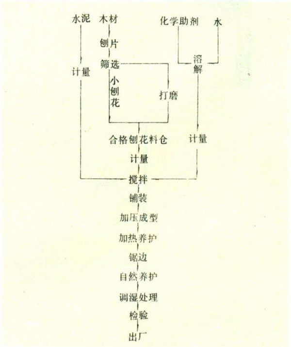 什么是水泥刨花板？