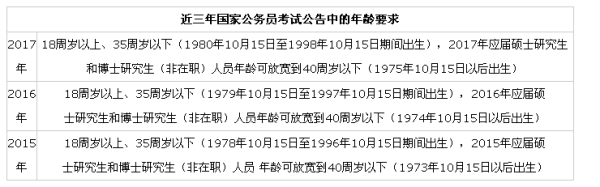 公务员考试有年龄限制吗?可以考到几岁啊?