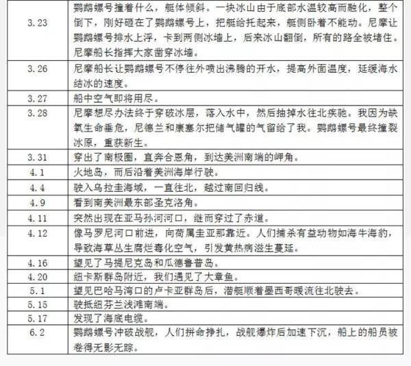 鹦鹉螺号航海路线及时间？