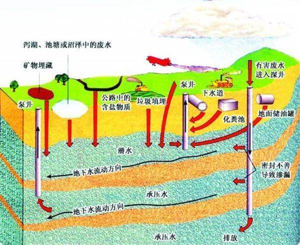 什么叫含水层、承压层、潜水层、