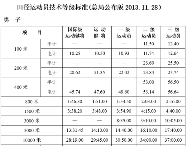 1500米跑步的国家标准是多少时间