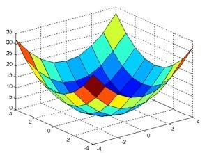 MATLAB中的meshgrid具体实例?