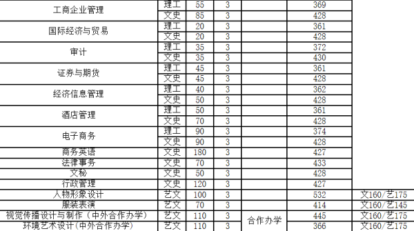 河南工程学院专科来自专业分数线是多少