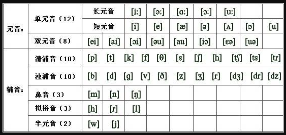 元音和辅音的口诀来自表