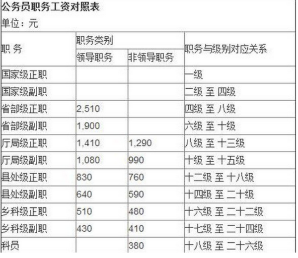 级别工资档次对照表