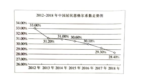 中国恩格尔系数是多来自少?