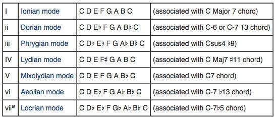 七种中古调式是什么？