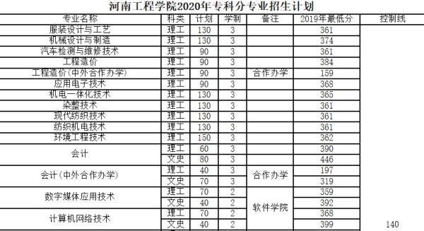 河南工程学院专科来自专业分数线是多少