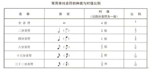 全音符，二分音符及四分音符的区别