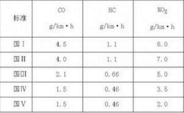 汽车排放标准等级符号