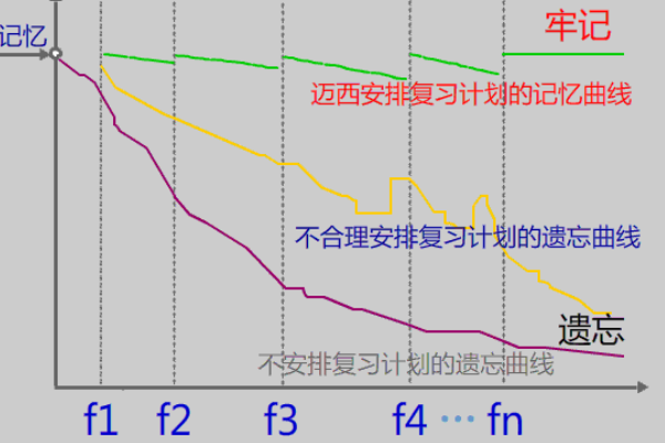 艾宾浩斯记忆来自法时间表