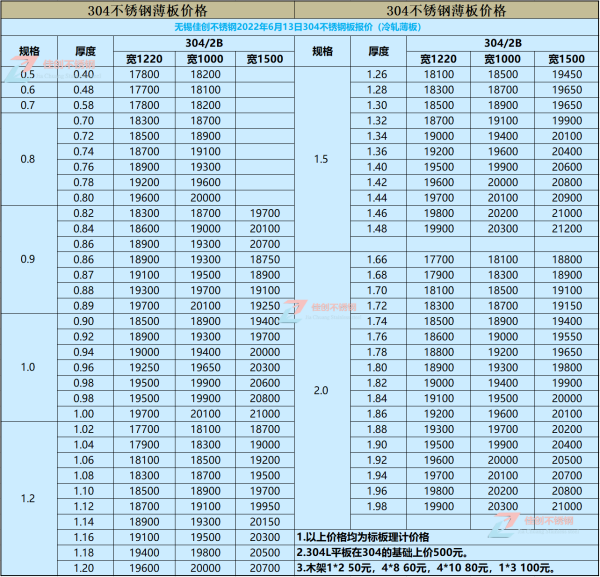 现在304不来自锈钢板多少钱一吨