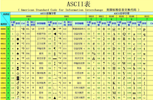 已知英文字母m的ASCII码值为109，那么英文字母p的ASCII码值为多少