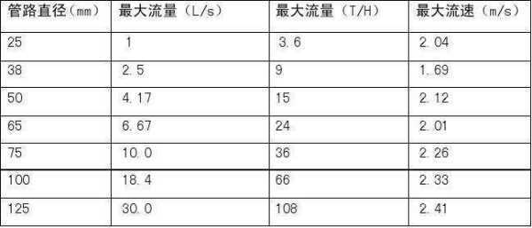 管道流速怎么计算？