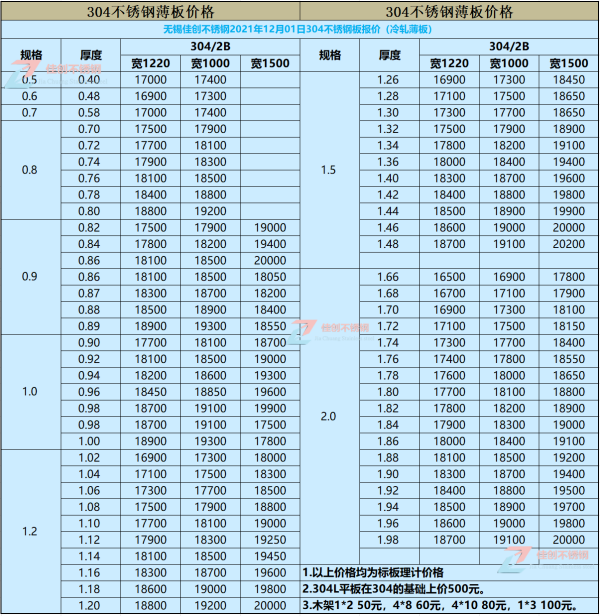 现在304不来自锈钢板多少钱一吨