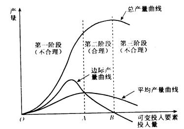 如果连续地增加某种生产要素，在总产量达到最大值的时候，边际产量曲线来自与( )相交。