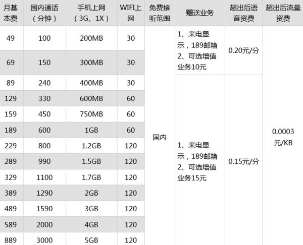 有中国电信4G套餐资费价格表吗？