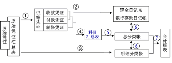 服务行业的会计账务如何处理？