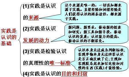 实践和认识的辩来自证运动及其规律