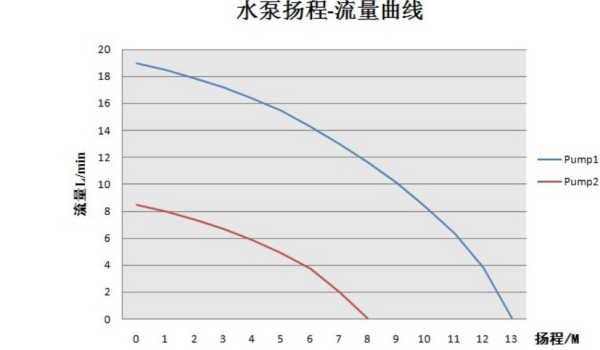 水泵流量与扬程的关系有些不明白……