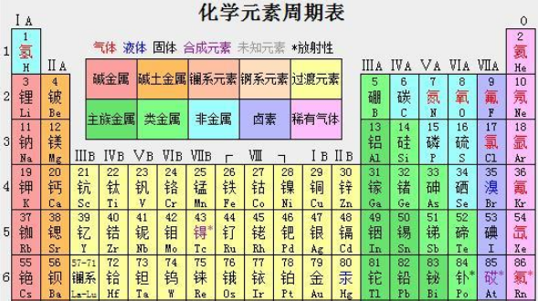 元素周期表的主来自族元素？