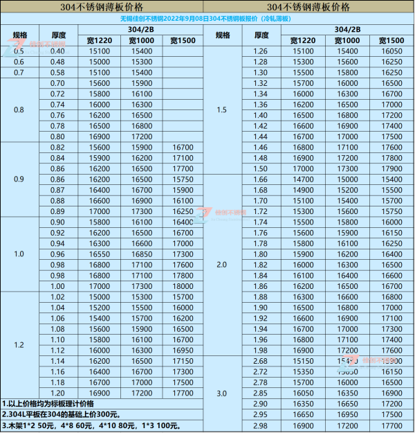 现在304不来自锈钢板多少钱一吨