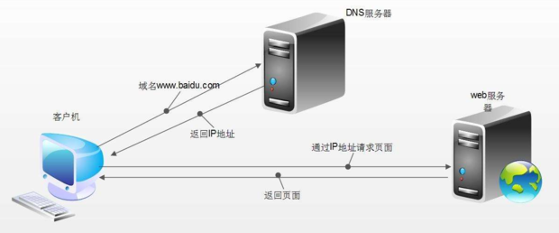 简述网络为什么要用域名系统,域名来自系统是如何工作的。