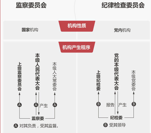 新设的监察委与纪委有何不同