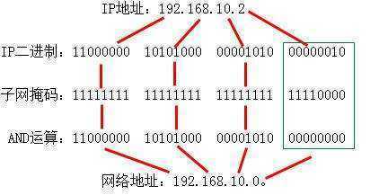 子网掩码术露核搞房接九问为255.255.255.0代表的意思是什么？