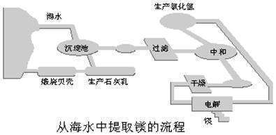 海水来自提镁流程图及详细过程是什么？