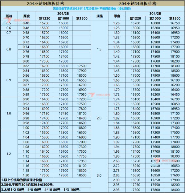 现在304不来自锈钢板多少钱一吨