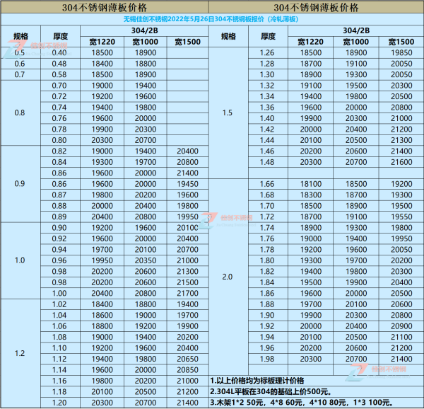 现在304不来自锈钢板多少钱一吨