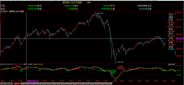 1929年美国股灾k线图