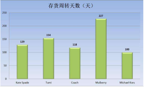 存货来自周转天数的计算公式