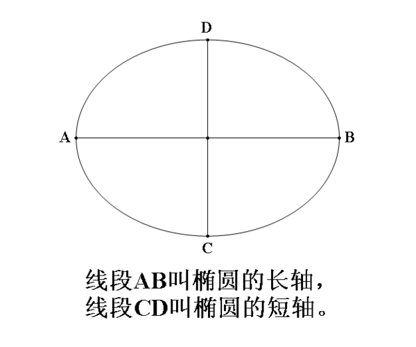 椭圆的长轴和短轴分别指哪个，能给我画个图吗？？