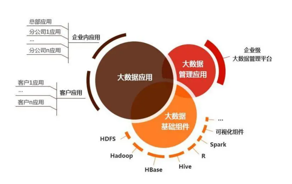 大数据管理与应用学什么