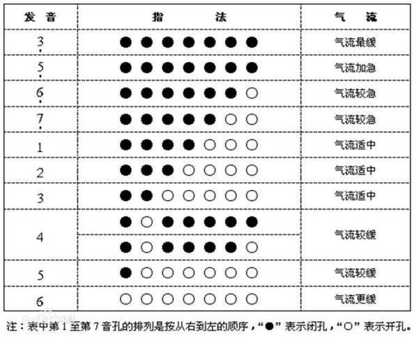 七孔葫芦丝吹奏方法，以及手势