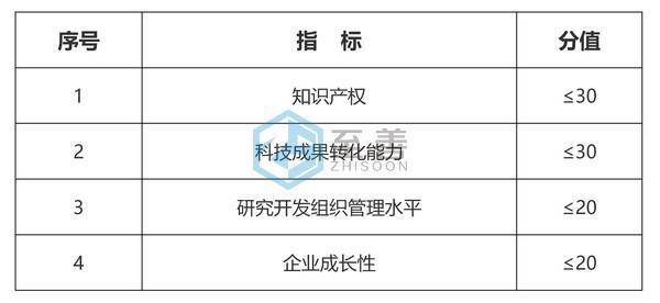 2神雨武检020年高新技术企业条件是什么？