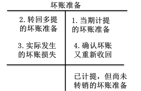 计提坏账准备是什么意思 能不能通俗的用自己的话讲给我听