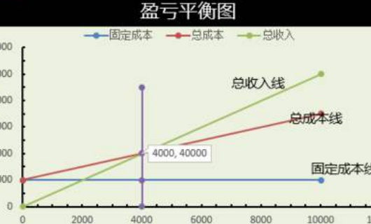 盈亏平衡西哥谈点的计算