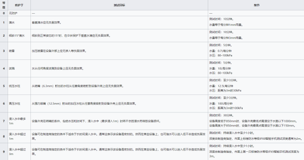 ip67级防水是什么意思