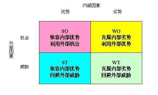 SWOT分析法具体指什么