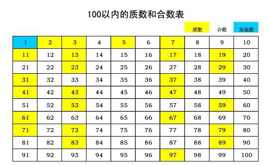 质数和合数的定义?