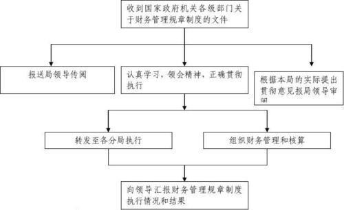 财务管理制度及流程