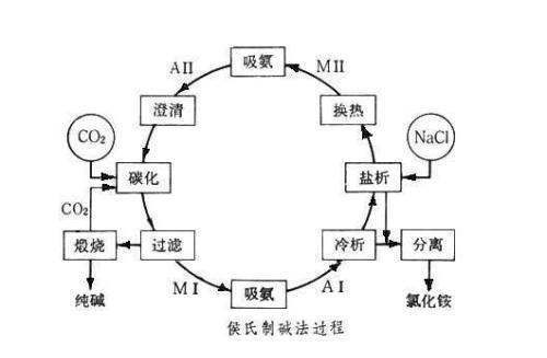 侯氏制来自碱法原理的原理简介