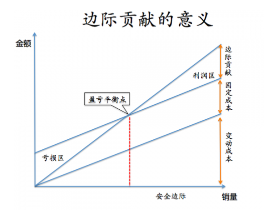 边际鸡杨量支践实画扩通贡献的公式是什么？